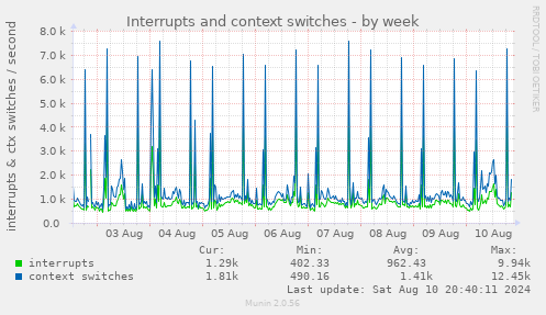 weekly graph