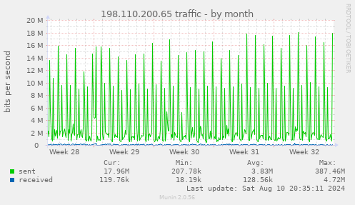 monthly graph