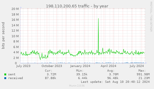 yearly graph