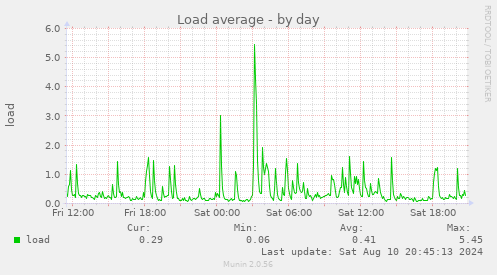 daily graph