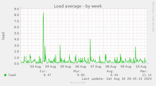 Load average