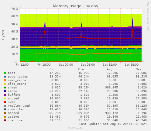 Memory usage