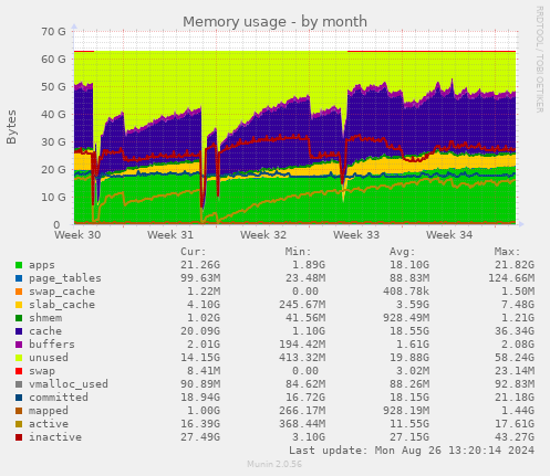 Memory usage