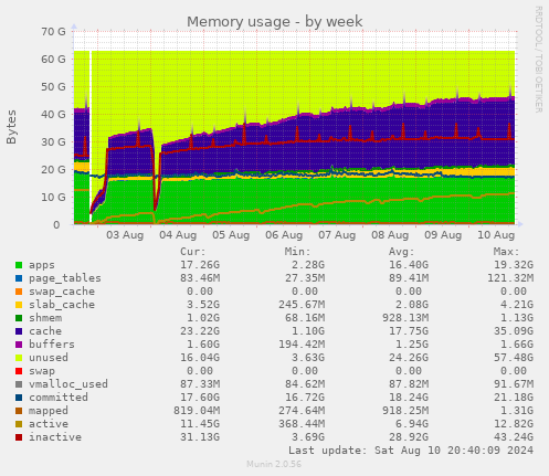 weekly graph