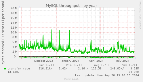 MySQL throughput