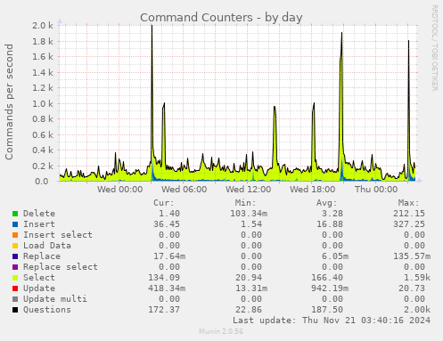 Command Counters