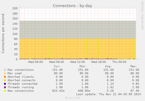 Connections