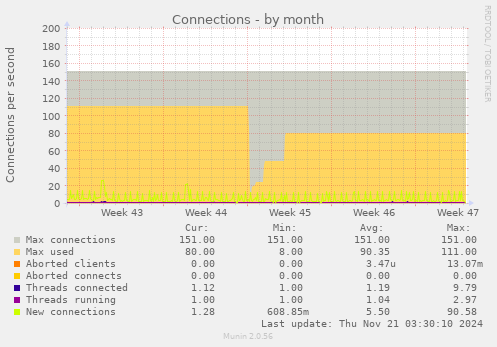 Connections