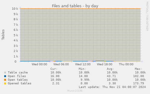 Files and tables