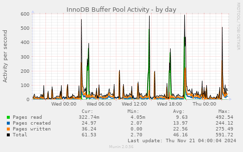 InnoDB Buffer Pool Activity