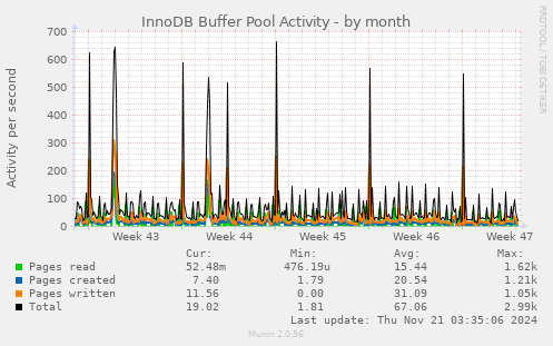 InnoDB Buffer Pool Activity