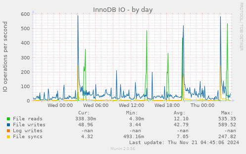 InnoDB IO