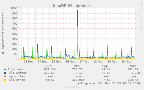 InnoDB IO