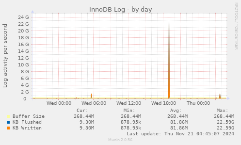 InnoDB Log