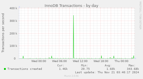 InnoDB Transactions