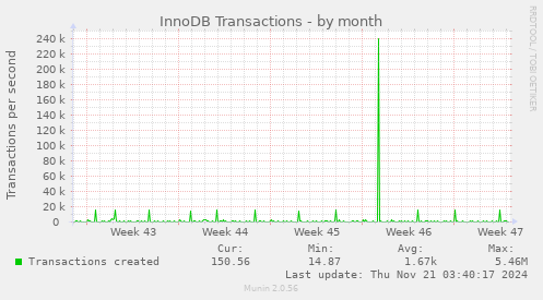 InnoDB Transactions