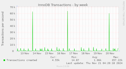 InnoDB Transactions