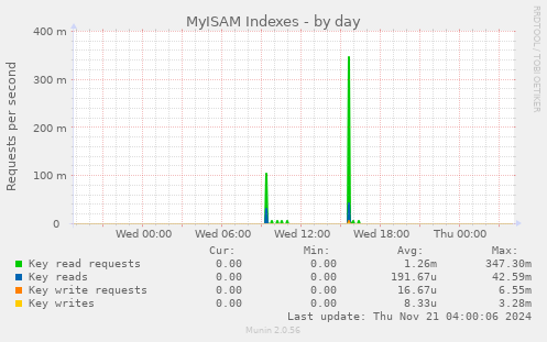 MyISAM Indexes