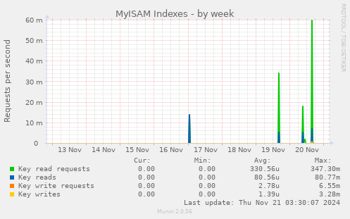 MyISAM Indexes