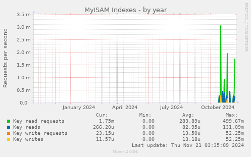 MyISAM Indexes