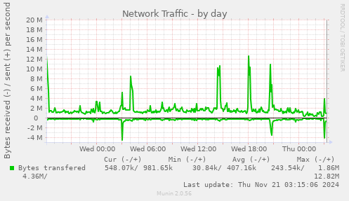 Network Traffic