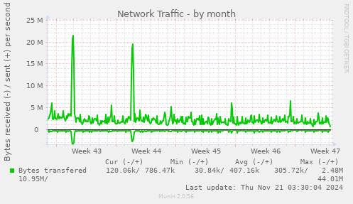 Network Traffic