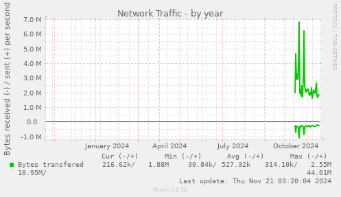 Network Traffic