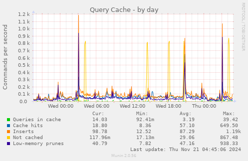 Query Cache