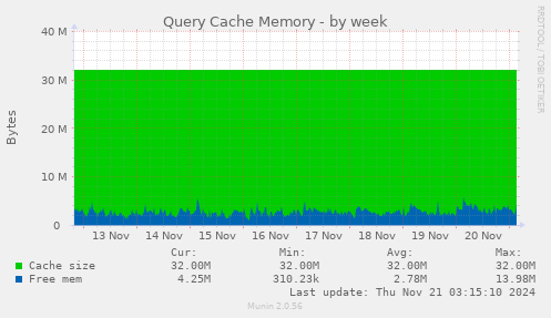 Query Cache Memory