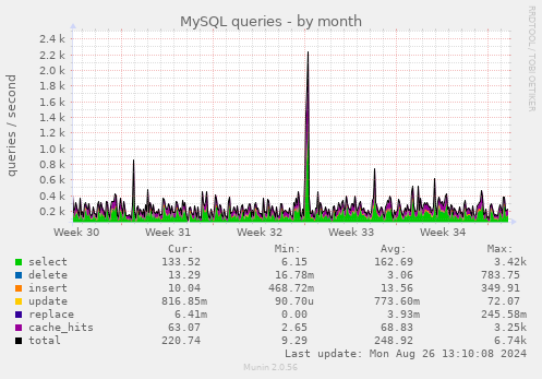 monthly graph