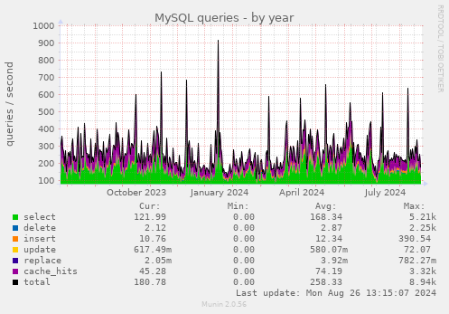 yearly graph