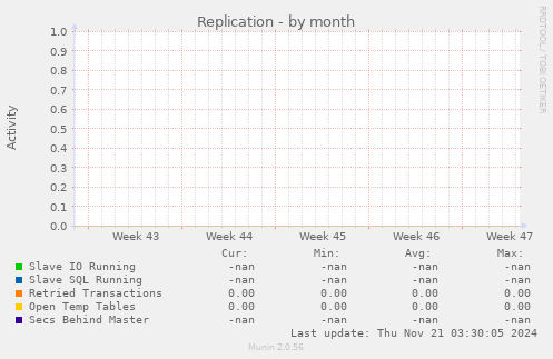 Replication