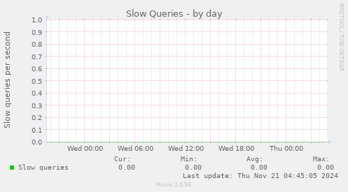 Slow Queries