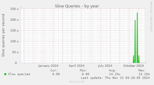 Slow Queries