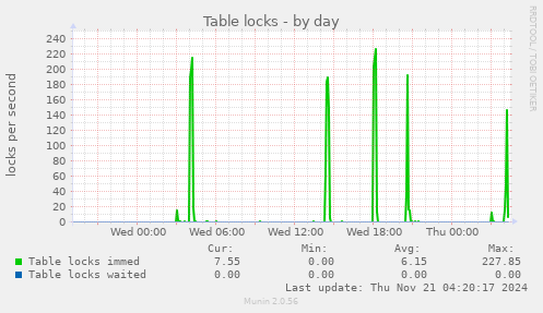 Table locks