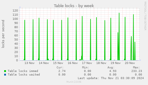 Table locks