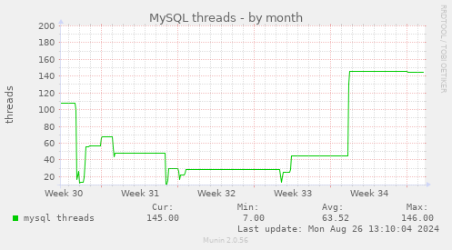 MySQL threads