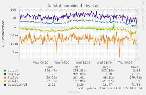 Netstat, combined