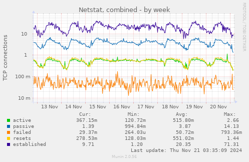 Netstat, combined