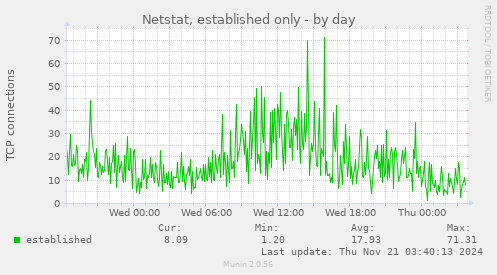 Netstat, established only