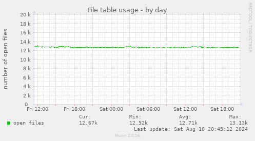 File table usage