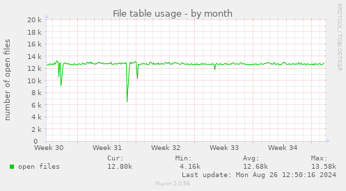 File table usage