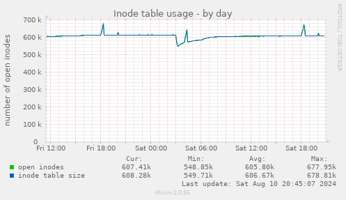 Inode table usage