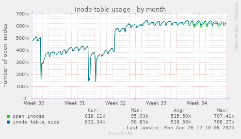 Inode table usage