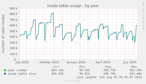 Inode table usage