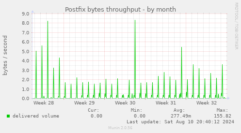 Postfix bytes throughput