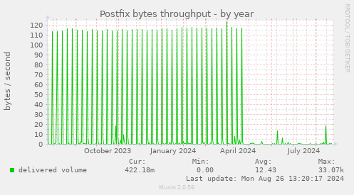 Postfix bytes throughput