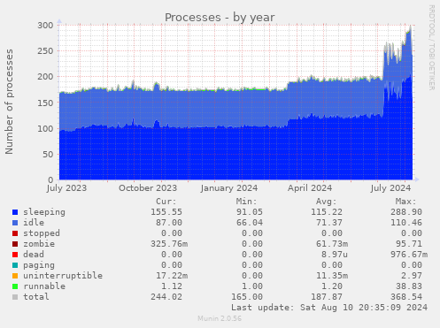 Processes