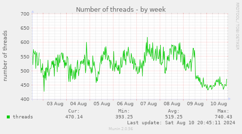 Number of threads