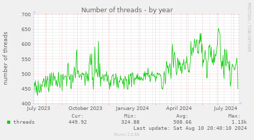 Number of threads